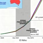 El Nino for 2026 predictability chart