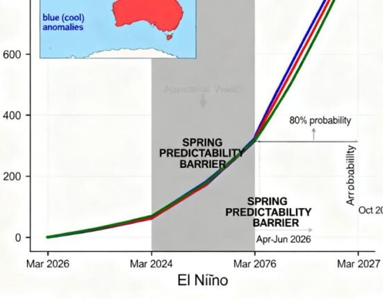 El Nino for 2026 predictability chart